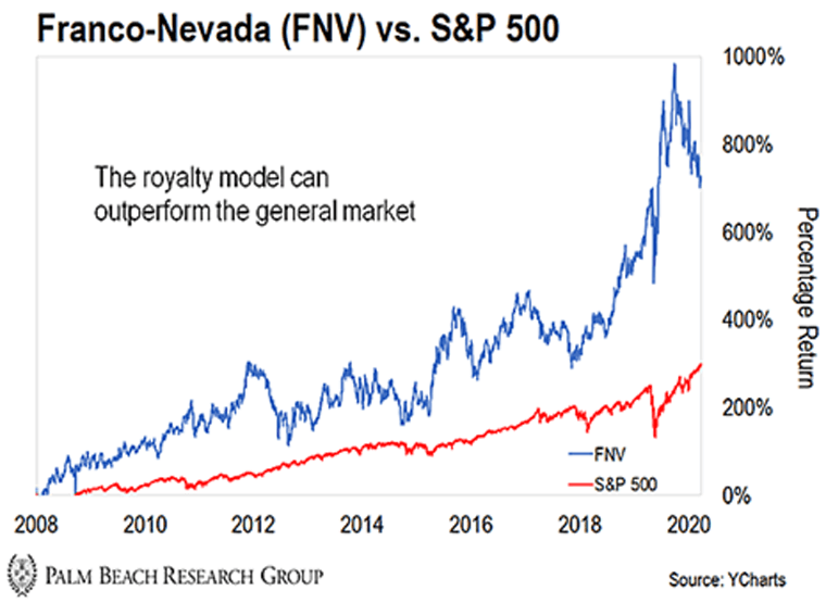 Franco-Nevada vs S&P Chart