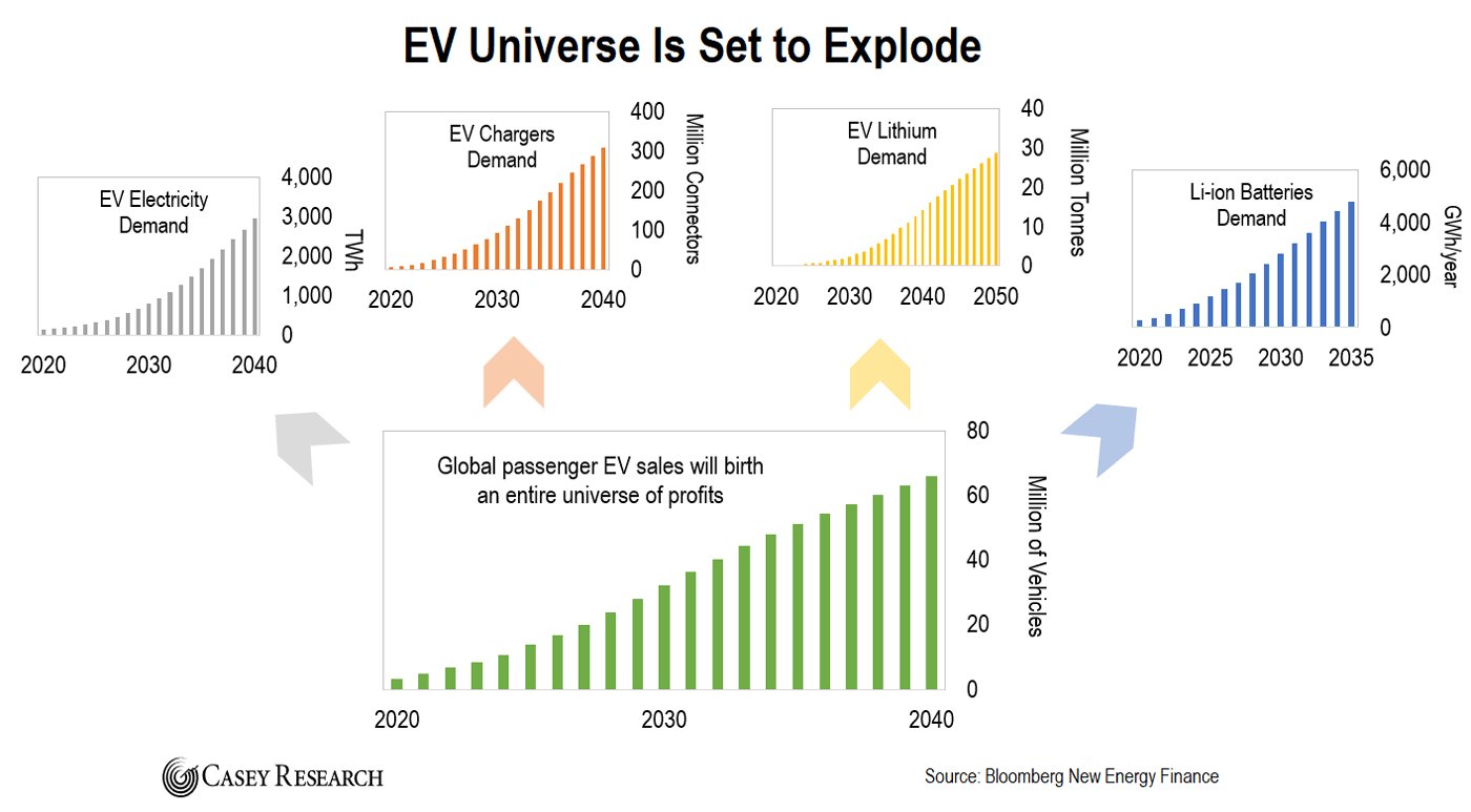 Electric Vehicles Are the Next Universe of Profits Casey Research